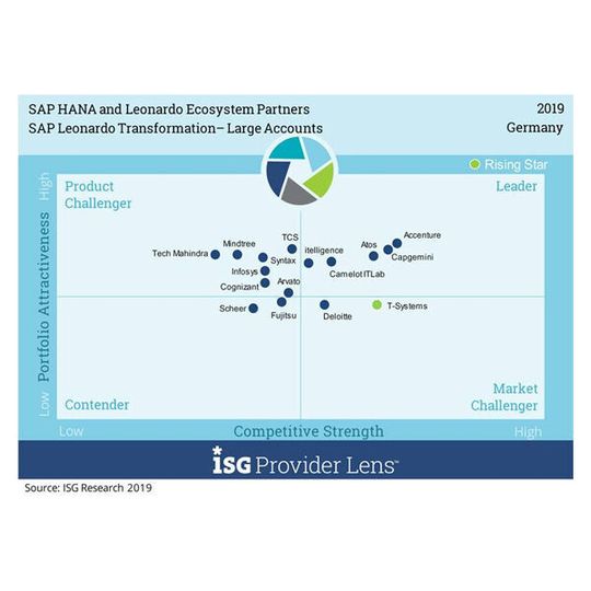 Die ISG Provider Lens hat auch einige Leader in SAP-Bereichen identifiziert. Die ISG Provider Lens hat auch einige Leader in SAP-Bereichen identifiziert.