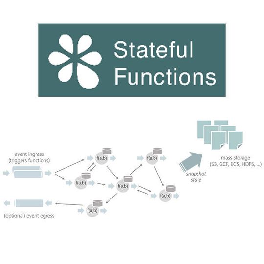 Ververica hat das Open-Source-Framework Stateful Functions veröffentlicht. Ververica hat das Open-Source-Framework Stateful Functions veröffentlicht.