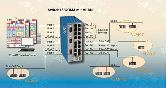 Mit Hilfe des Switch16/Com3 lassen sich in Verbindung mit Ethercat-Master-Stacks über Vlans gezielt Ethercat-Segmente bilden. Mit Hilfe des Switch16/Com3 lassen sich in Verbindung mit Ethercat-Master-Stacks über Vlans gezielt Ethercat-Segmente bilden.