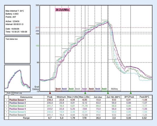 Bild 1: Reflowprofil unter Luftatmosphäre