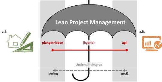 Lean Project Management vereint Elemente von plangetriebenem und agilem Projektmanagement.