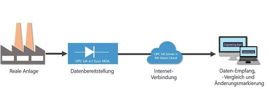OPC-UA-Verständnis und Webanbindung sind Voraussetzungen für die Kommunikation von Anlage und Engineering-System. OPC-UA-Verständnis und Webanbindung sind Voraussetzungen für die Kommunikation von Anlage und Engineering-System.