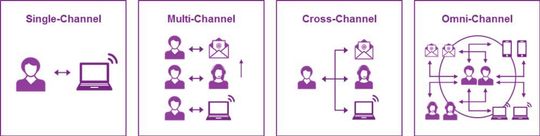 Pharmavertrieb im Laufe der Zeit: "Vom Single- zum Omni-Channel"