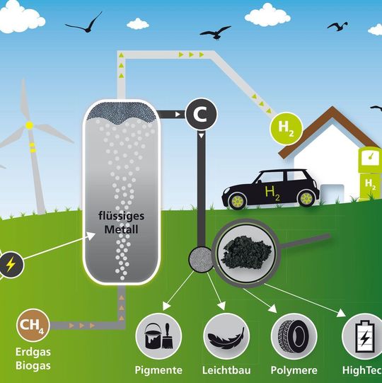 Die Methanpyrolyse mittels Blasensäulenreaktor ermöglicht eine klimafreundliche Nutzung von fossilem Erdgas. Die Methanpyrolyse mittels Blasensäulenreaktor ermöglicht eine klimafreundliche Nutzung von fossilem Erdgas.