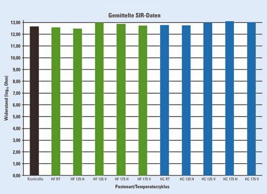 Bild 4: Die gemittelten Werte des Oberflächenwiderstands (SIR) aller Leiterplatten; mit HF = halogenfreie Lotpaste, HC = halogenierte Lotpaste, RT = Raumtemperatur, 125 = -40°C bis 125°C Temperaturzyklus, 175 = -55°C bis 175°C Temperaturzyklus, H = horizontale Lagerung, V = vertikale Lagerung