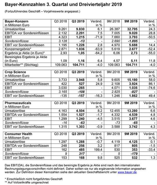 Kennzahlen des Bayer-Konzerns und seiner Segmente zum dritten Quartal sowie zum Dreivierteljahr 2019