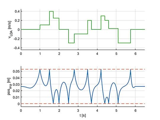Bild 2: Sollprofil für den LDA mit resultierendem Profil für den Aktor.