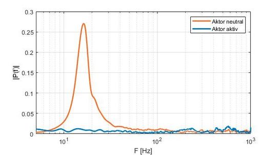 Bild 4: Schwingungsspektrum des Gestells in Vorschubrichtung