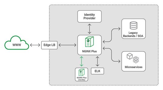 „Nginx Plus“ verbindet sich mit vorhandenen CI/CD-Pipelines und Change-Management-Systemen. Dadurch wurd es einfach, jede Instanz mit vorhandenen Tools zu verwalten.