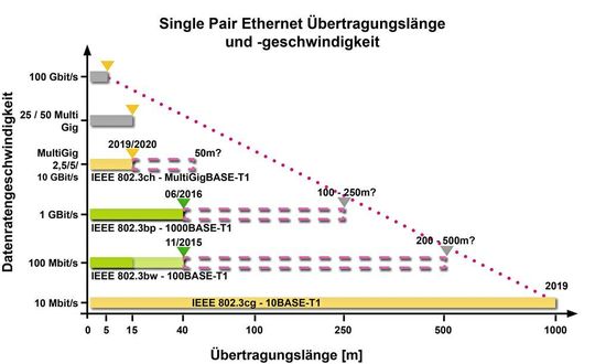 Bild 4: Grafische Darstellung von Reichweite und Übertragungsgeschwindigkeit für die zukünftig mögliche IEEE-802.3-SPE-Standards – Extended Reach.