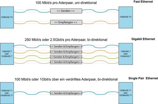 Bild 2: Prinzipdarstellung des Ethernet-Übertragungsverfahrens.