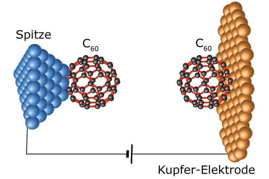 Schematische Darstellung des Kontakts aus zwei C60-Molekülen. Im Experiment wird dieser Kontakt in einem kombinierten Rastertunnel- und Rasterkraftmikroskop hergestellt. Schematische Darstellung des Kontakts aus zwei C60-Molekülen. Im Experiment wird dieser Kontakt in einem kombinierten Rastertunnel- und Rasterkraftmikroskop hergestellt.