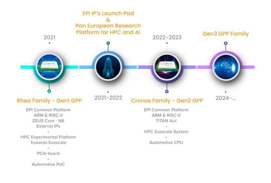Die aktualisierte Roadmap der European Processor Initiative (EPI): Bis 2021 soll der Launch von Rhea, der ersten Supercomputing-Prozessorplattform „made in EU“, erfolgen. Die aktualisierte Roadmap der European Processor Initiative (EPI): Bis 2021 soll der Launch von Rhea, der ersten Supercomputing-Prozessorplattform „made in EU“, erfolgen.