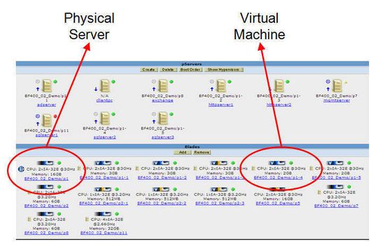 Die Verwaltung der physikalischen und virtuellen Server erfolgt bei FlexFrame über eine Oberfläche. Die Verwaltung der physikalischen und virtuellen Server erfolgt bei FlexFrame über eine Oberfläche.