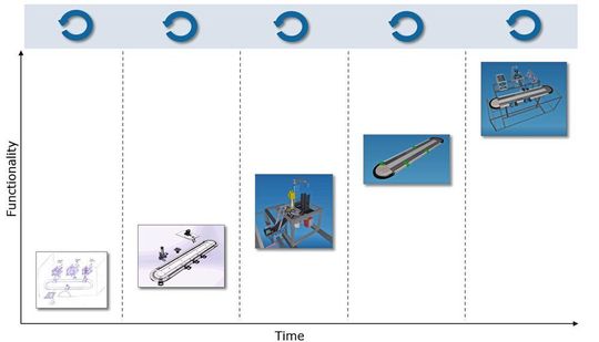 In Sprints werden lauffähige Teillösungen erarbeitet. Dank Simulation sind reale Maschine hierzu nicht nötig.