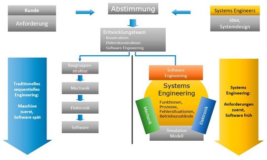 Im Vergleich zum traditionellen Engineering betrachtet das Systems Engineering das Gesamtsystem.