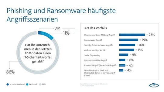 Eigene Erfahrungen mit Cyberkriminalität wecken bei Unternehmen den Wunsch nach strengeren Vorgaben. Eigene Erfahrungen mit Cyberkriminalität wecken bei Unternehmen den Wunsch nach strengeren Vorgaben.