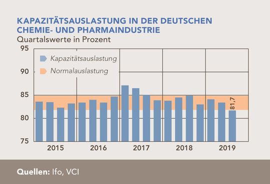 Kapazitätsauslastung der deutschen Chemie- und Pharmabranche