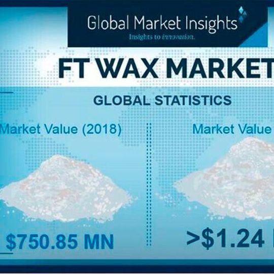 Global statistics of the FT wax market. Global statistics of the FT wax market.