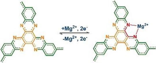 Reaktionsgleichung zur Aufnahme von Magnesium-Ionen in Hexaazatrinaphthalin (HATN)