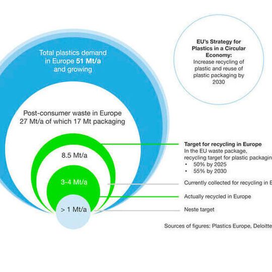 Neste has set a target to process annually more than one million tonnes of plastic waste from 2030 onwards. Neste has set a target to process annually more than one million tonnes of plastic waste from 2030 onwards.