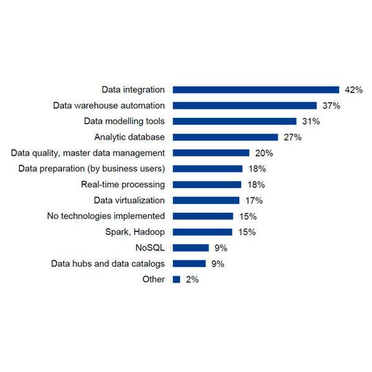 Welche Technologien für die Data-Warehouse-Modernisierung eine wichtige Rolle spielen, zeigt die aktuelle Studie "The Data Management Survey 19". Welche Technologien für die Data-Warehouse-Modernisierung eine wichtige Rolle spielen, zeigt die aktuelle Studie "The Data Management Survey 19".