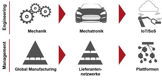 Die aktuellen Treiber für Systems Engineering. Die aktuellen Treiber für Systems Engineering.