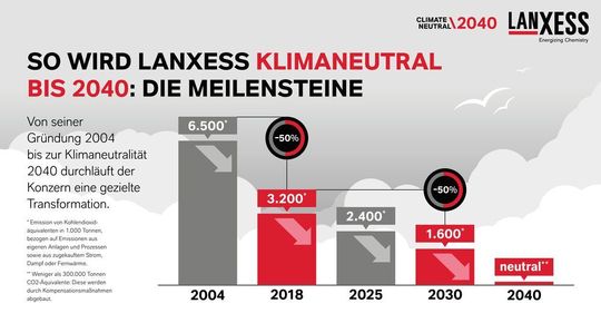 Der Spezialchemie-Konzern Lanxess hat sich ein ambitioniertes Klimaschutzziel gesetzt: Bis 2040 will der Konzern klimaneutral werden.