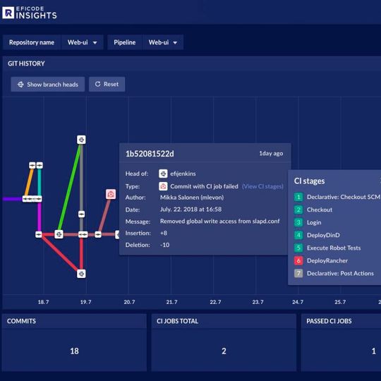 Developer Snapshot Dashboard: Aktuelle Projektsituation einschließlich visueller Verzweigungsinformationen, Commit-Protokoll und Statusinformationen bezüglich kontinuierlicher Integration und Version (Hotspots, Testweite, Verletzlichkeiten und Code-Smells). Developer Snapshot Dashboard: Aktuelle Projektsituation einschließlich visueller Verzweigungsinformationen, Commit-Protokoll und Statusinformationen bezüglich kontinuierlicher Integration und Version (Hotspots, Testweite, Verletzlichkeiten und Code-Smells).