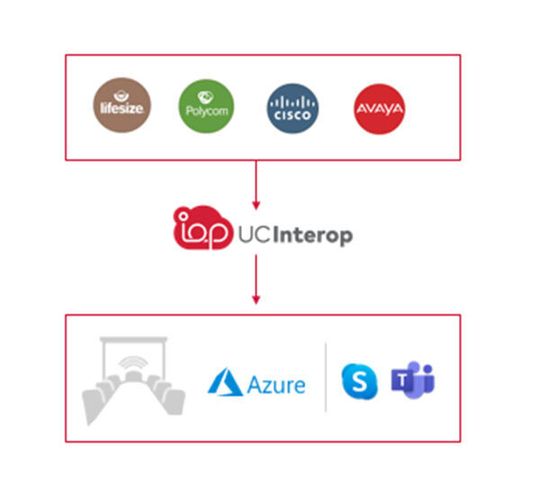 Geräteunabhängige Interoperabilitätslösungen wie UCInterop bieten freie Systemwahl.