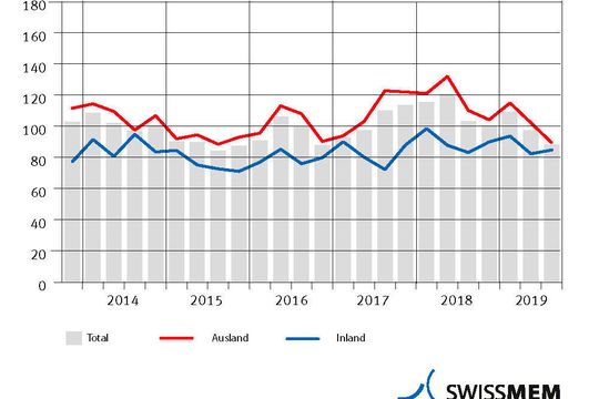 Die Entwicklung des Aufgtragseingang der Schweizer MEM-Industrie . Die Entwicklung des Aufgtragseingang der Schweizer MEM-Industrie .
