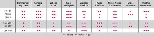 Die Eigenschaften der Getriebebau- reihen im Vergleich.