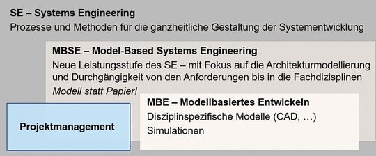 Die verschiedenen Elemente des Systems Engineering. Die verschiedenen Elemente des Systems Engineering.
