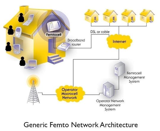 Femto-Zellen nutzen Mobilfunktechniken in einem lizenzierten Spektrum; Grafik: Femto Forum Femto-Zellen nutzen Mobilfunktechniken in einem lizenzierten Spektrum; Grafik: Femto Forum