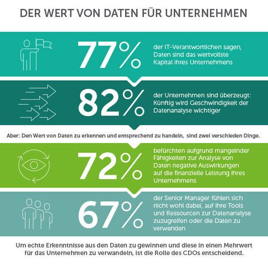 Die meisten Unternehmen sehen Daten als wertvolles Kapital. Die meisten Unternehmen sehen Daten als wertvolles Kapital.