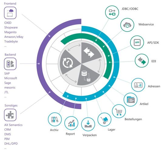 Die Datendrehscheibe Midbridge verbindet im Hintergrund arbeitende Unternehmenssysteme mit allen Verkaufskanälen.