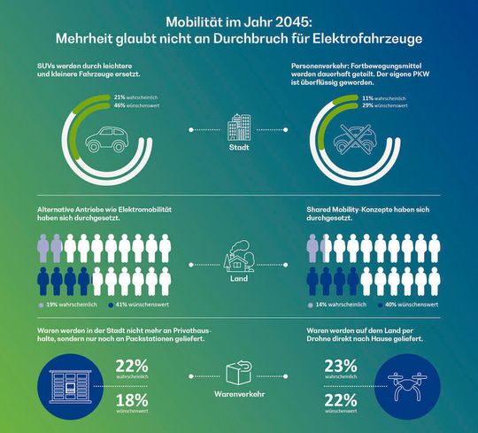 Die Mobilitätswende ist in aller Munde. Doch wird sie auch kommen? Der Glaube daran ist unter den Deutschen nicht sonderlich groß. Die Mobilitätswende ist in aller Munde. Doch wird sie auch kommen? Der Glaube daran ist unter den Deutschen nicht sonderlich groß.