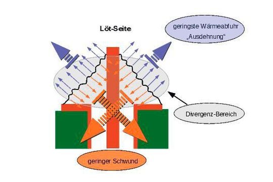 Bild 5: Eine granulierte Lötstelle ereignet sich nach auffallend leichtem Lotfluss vorrangig lötseitig. Bild 5: Eine granulierte Lötstelle ereignet sich nach auffallend leichtem Lotfluss vorrangig lötseitig.