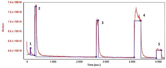 Abb.2: Bestimmung der Geruchsintensität von fünf Bodenproben (rot: Messsignal; blau: automatische Peakerkennung)