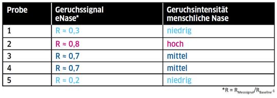 Tabelle 1: Vergleich der von einer menschlichen Nase und der „eNase“ wahrgenommenen Geruchsintensitäten.