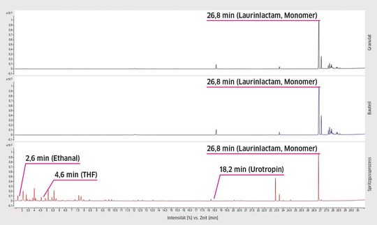 Abb.3: Chromatogramme zum Vergleich des Emissionsverhalten von Granulat (schwarz), Bauteil (blau) und Spritzgussprozess (rot); Details im Text.