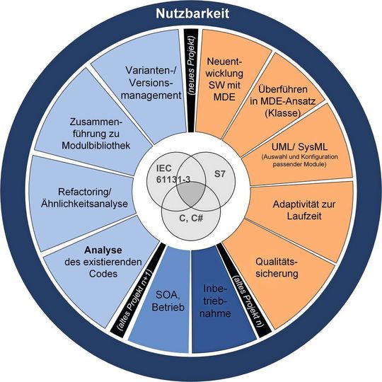 Diese Artikelserie widmet sich der Verbesserung von Software für automationstechnische Anlagen. Der erste Teil (von insgesamt vier) befasst sich mit drei generellen, häufig auftretenden Problemfällen – und wie sich bereits hier eine grundsätzliche Optimierung erreichen lässt. Diese Artikelserie widmet sich der Verbesserung von Software für automationstechnische Anlagen. Der erste Teil (von insgesamt vier) befasst sich mit drei generellen, häufig auftretenden Problemfällen – und wie sich bereits hier eine grundsätzliche Optimierung erreichen lässt.