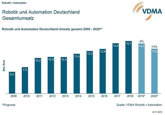 Die deutsche Robotik und Automation kann sich der konjunkturellen Abkühlung des Maschinen- und Anlagenbaus nicht entziehen. Die deutsche Robotik und Automation kann sich der konjunkturellen Abkühlung des Maschinen- und Anlagenbaus nicht entziehen.