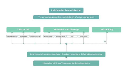 Der Zukunftsbetrag kann für unterschiedliche Zwecke eingesetzt werden. Bis 30. September 2020 wählen die Betriebsparteien mindestens 2 von 8 tariflich vorgegebenen Optionen.