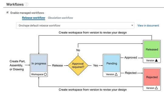 Hier dargestellt ist der Release-Workflow.