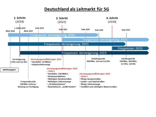 Tegen eind 2033 moeten alle 5G-frequenties in Duitsland zijn toegewezen.