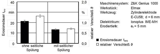 Bild 1: Vergleich der Erosionsdauer und des relativen Verschleißes ϑ bei der Senkerosion, mit und ohne Einsatz einer seitlichen Spülung.