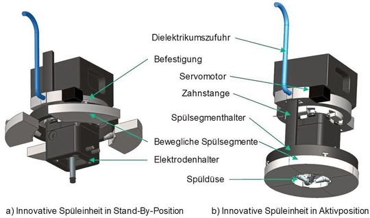 Bild 3: Funktionsprinzip der innovativen, autonomen sowie aktiven Spüleinheit zur Verbesserung des Senkerodierens.
