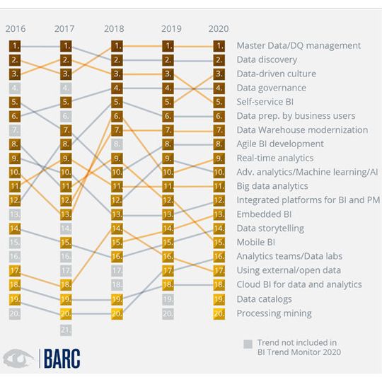 Das BARC untersuchte die aktuellen BI-Trends auch in Hinblick auf das Vorjahr. Das BARC untersuchte die aktuellen BI-Trends auch in Hinblick auf das Vorjahr.