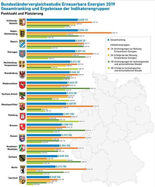 Die Ergebnisse des Bundesländervergleichs Erneuerbare Energien 2019.